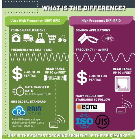 smartphone rfid uhf|difference between hf and uhf.